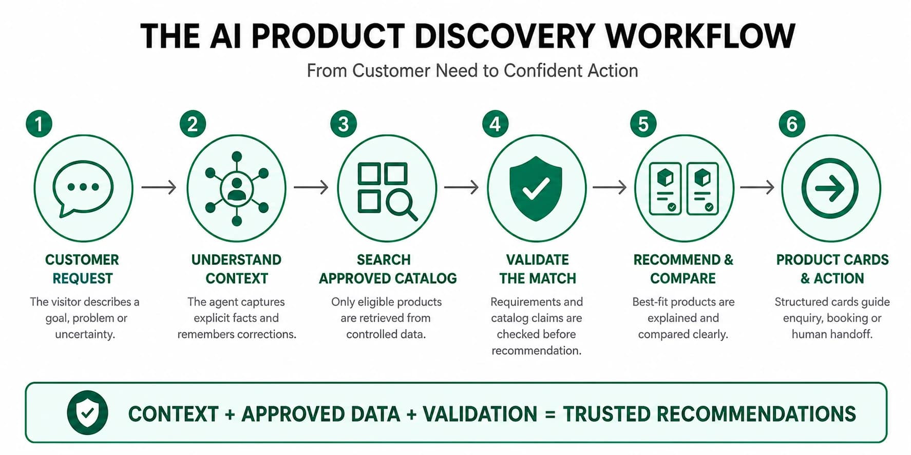 Visual workflow from a customer conversation through contextual understanding, approved catalog retrieval, validated recommendations and product cards with a next action.